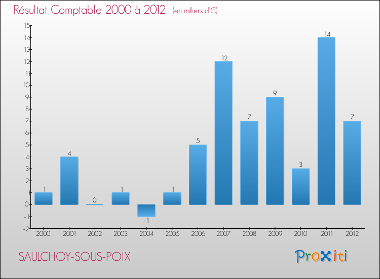 Evolution du résultat comptable pour la commune de SAULCHOY-SOUS-POIX de 2000 à 2012 Evolution du résultat comptable pour SAULCHOY-SOUS-POIX de 2000 à 2012