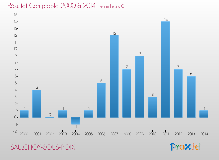 Evolution du résultat comptable pour la commune de SAULCHOY-SOUS-POIX de 2000 à 2014 Evolution du résultat comptable pour SAULCHOY-SOUS-POIX de 2000 à 2014