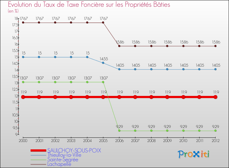 Evolution du taux de la taxe foncière sur le bati pour SAULCHOY-SOUS-POIX et les communes proches de 2000 à 2012 Comparaison des taux de taxe foncière sur le bati pour SAULCHOY-SOUS-POIX et les communes voisines de 2000 à 2012