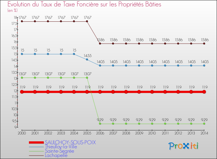 Evolution du taux de la taxe foncière sur le bati pour SAULCHOY-SOUS-POIX et les communes proches de 2000 à 2014 Comparaison des taux de taxe foncière sur le bati pour SAULCHOY-SOUS-POIX et les communes voisines de 2000 à 2014