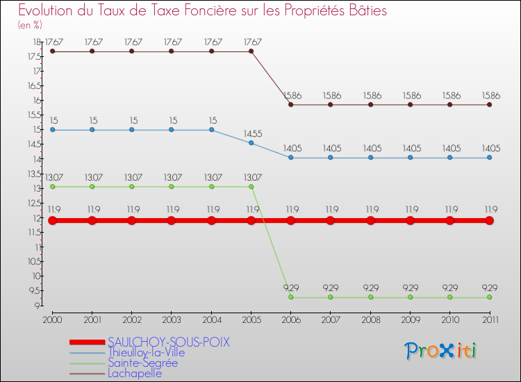 Evolution du taux de la taxe foncière sur le bati pour SAULCHOY-SOUS-POIX et les communes proches Comparaison des taux de taxe foncière sur le bati pour SAULCHOY-SOUS-POIX et les communes voisines