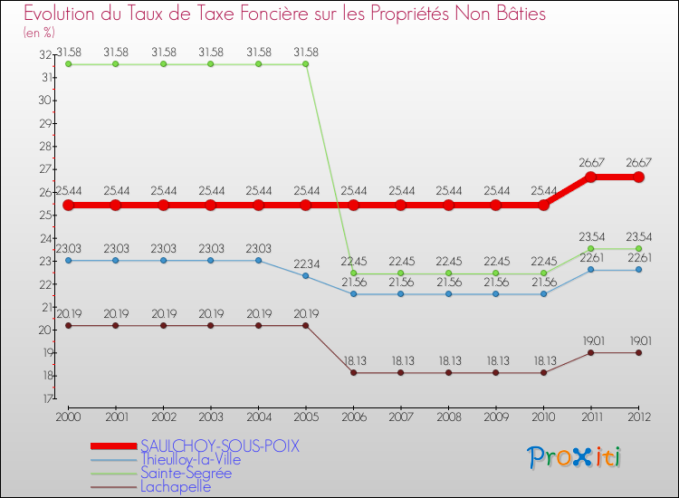 Evolution du taux de la taxe foncière sur les immeubles et terrains non batis pour SAULCHOY-SOUS-POIX et les communes proches de 2000 à 2012 Comparaison des taux de la taxe foncière sur les immeubles et terrains non batis pour SAULCHOY-SOUS-POIX et les communes voisines de 2000 à 2012