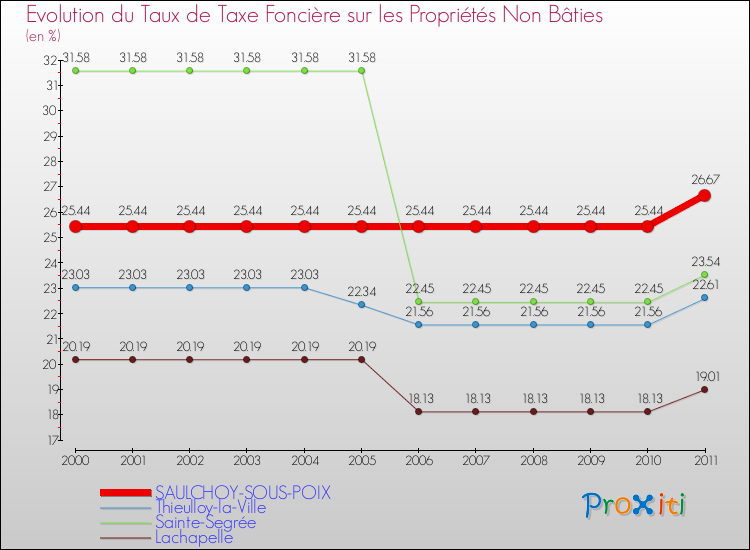 Evolution du taux de la taxe foncière sur les immeubles et terrains non batis pour SAULCHOY-SOUS-POIX et les communes proches Comparaison des taux de la taxe foncière sur les immeubles et terrains non batis pour SAULCHOY-SOUS-POIX et les communes voisines