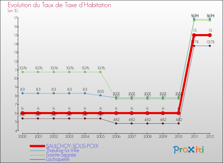 Evolution du taux de la taxe d'habitation pour SAULCHOY-SOUS-POIX et les communes proches Comparaison des taux de la taxe d'habitation pour SAULCHOY-SOUS-POIX et les communes voisines