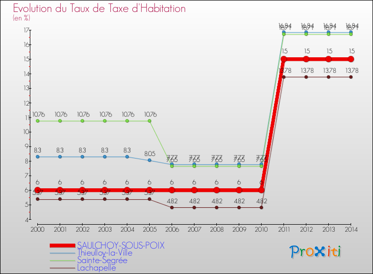 Evolution du taux de la taxe d'habitation pour SAULCHOY-SOUS-POIX et les communes proches de 2000 à 2014 Comparaison des taux de la taxe d'habitation pour SAULCHOY-SOUS-POIX et les communes voisines de 2000 à 2014