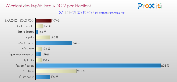 Montant des impôts locaux par Habitant pour SAULCHOY-SOUS-POIX et les communes proches Comparaison des impôts locaux par habitant pour SAULCHOY-SOUS-POIX et les communes voisines