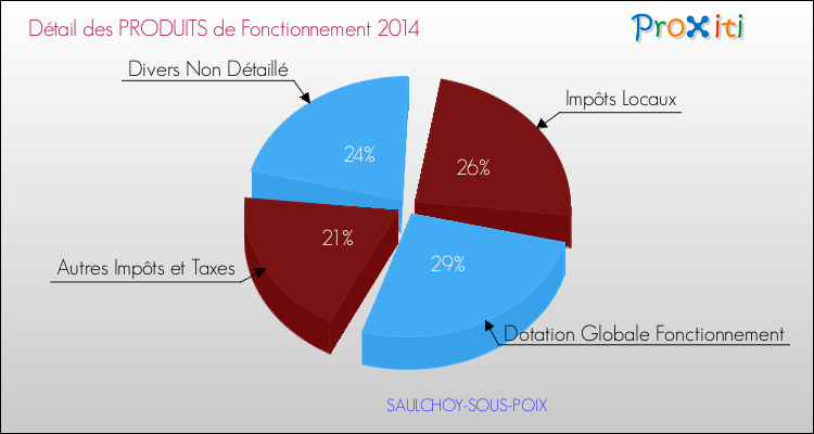 Décomposition du Budget de Fonctionnement 2014 de la commune de SAULCHOY-SOUS-POIX Budget de Fonctionnement 2014 pour la commune de SAULCHOY-SOUS-POIX
