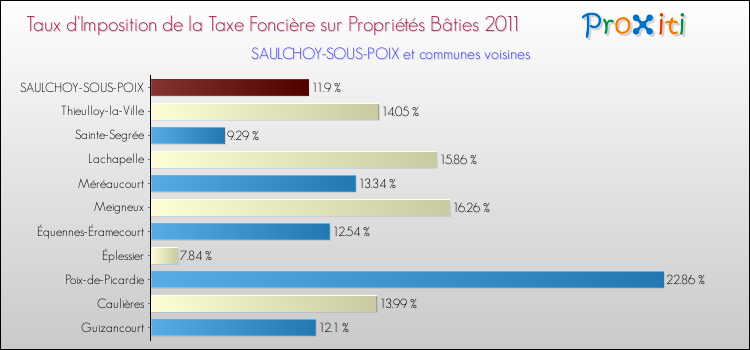 Taux d'imposition de la taxe foncière sur le bati 2011 pour SAULCHOY-SOUS-POIX et les communes proches Comparaison des taux d'imposition de la taxe foncière sur le bati 2011 pour SAULCHOY-SOUS-POIX et les communes voisines