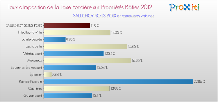 Taux d'imposition de la taxe foncière sur le bati 2012 pour SAULCHOY-SOUS-POIX et les communes proches Comparaison des taux d'imposition de la taxe foncière sur le bati 2012 pour SAULCHOY-SOUS-POIX et les communes voisines
