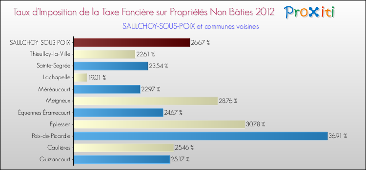 Taux d'imposition de la taxe foncière sur les immeubles et terrains non batis 2012 pour SAULCHOY-SOUS-POIX et les communes proches Comparaison des taux d'imposition de la taxe foncière sur les immeubles et terrains non batis 2012 pour SAULCHOY-SOUS-POIX et les communes voisines
