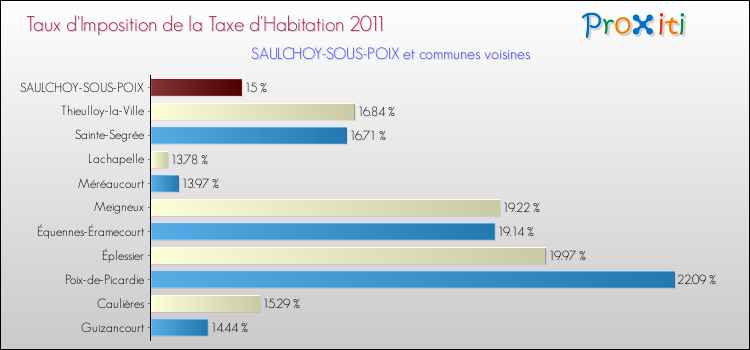 Taux d'imposition de la taxe d'habitation 2011 pour SAULCHOY-SOUS-POIX et les communes proches Comparaison des taux d'imposition de la taxe d'habitation 2011 pour SAULCHOY-SOUS-POIX et les communes voisines
