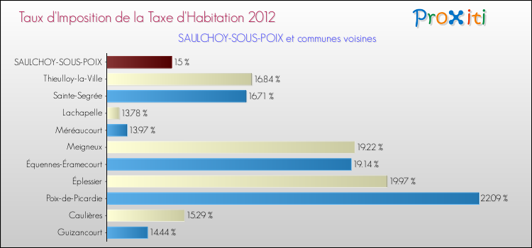 Taux d'imposition de la taxe d'habitation 2012 pour SAULCHOY-SOUS-POIX et les communes proches Comparaison des taux d'imposition de la taxe d'habitation 2012 pour SAULCHOY-SOUS-POIX et les communes voisines