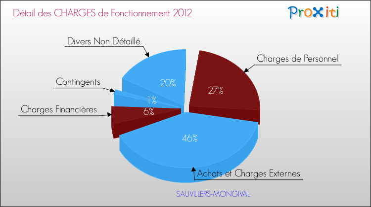 Décomposition des Charges de Fonctionnement 2012 de la commune de SAUVILLERS-MONGIVAL Charges de Fonctionnement 2012 pour la commune de SAUVILLERS-MONGIVAL
