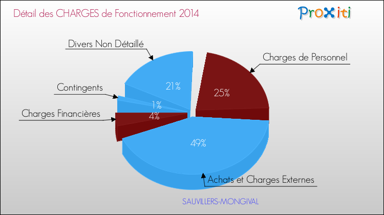 Décomposition des Charges de Fonctionnement 2014 de la commune de SAUVILLERS-MONGIVAL Charges de Fonctionnement 2014 pour la commune de SAUVILLERS-MONGIVAL