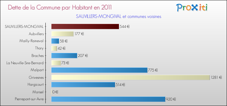 Dette par habitant de la commune en 2011 pour SAUVILLERS-MONGIVAL et les communes proches Comparaison de la dette par habitant de la commune en 2011 pour SAUVILLERS-MONGIVAL et les communes voisines