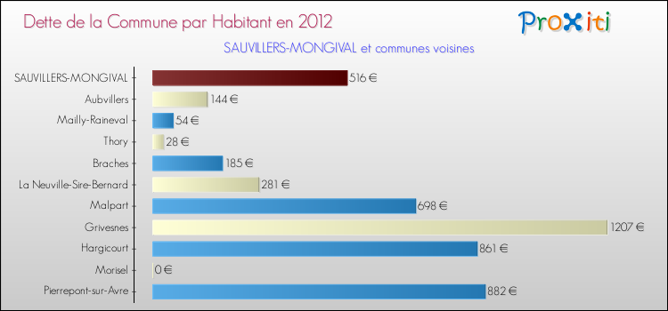 Dette par habitant de la commune en 2012 pour SAUVILLERS-MONGIVAL et les communes proches Comparaison de la dette par habitant de la commune en 2012 pour SAUVILLERS-MONGIVAL et les communes voisines