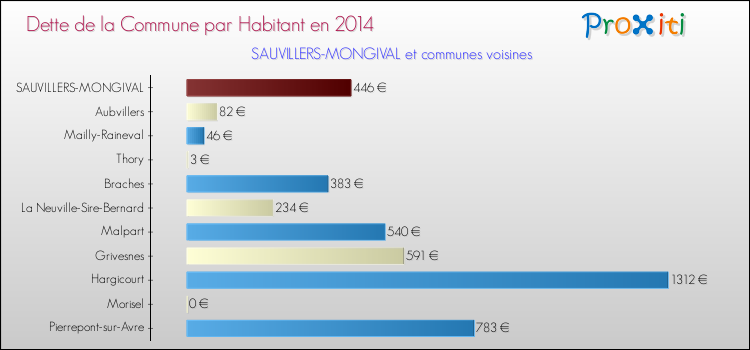 Dette par habitant de la commune en 2014 pour SAUVILLERS-MONGIVAL et les communes proches Comparaison de la dette par habitant de la commune en 2014 pour SAUVILLERS-MONGIVAL et les communes voisines