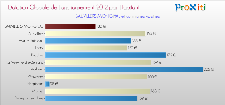 Montant des dotations globales de fonctionnement DGF par Habitant pour SAUVILLERS-MONGIVAL et les communes proches Comparaison des des dotations globales de fonctionnement DGF par habitant pour SAUVILLERS-MONGIVAL et les communes voisines