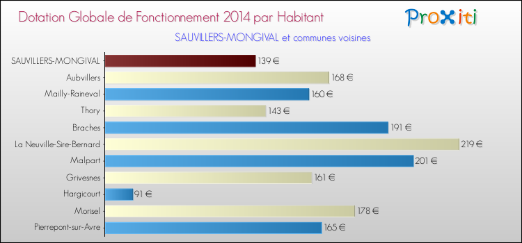 Montant des dotations globales de fonctionnement DGF par Habitant pour SAUVILLERS-MONGIVAL et les communes proches en 2014. Comparaison des des dotations globales de fonctionnement DGF par habitant pour SAUVILLERS-MONGIVAL et les communes voisines en 2014.