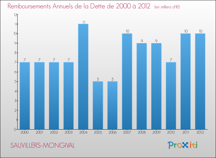 Evolution de l'annuité de la dette pour la commune de SAUVILLERS-MONGIVAL de 2000 à 2012 Annuités de la dette pour SAUVILLERS-MONGIVAL de 2000 à 2012
