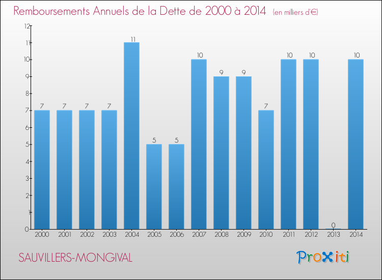 Evolution de l'annuité de la dette pour la commune de SAUVILLERS-MONGIVAL de 2000 à 2014 Annuités de la dette pour SAUVILLERS-MONGIVAL de 2000 à 2014