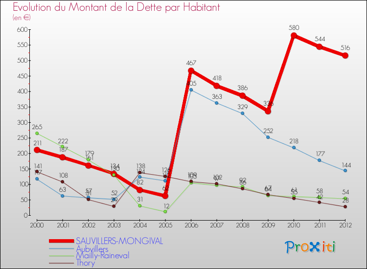 Evolution de la dette par habitant pour la commune de SAUVILLERS-MONGIVAL et les communes proches de 2000 à 2012 Comparaison de la dette par habitant pour SAUVILLERS-MONGIVAL et les communes voisines de 2000 à 2012
