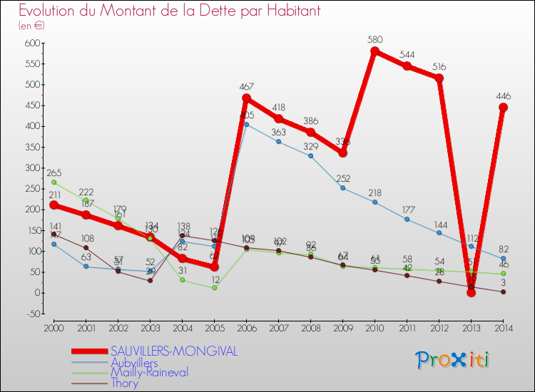 Evolution de la dette par habitant pour la commune de SAUVILLERS-MONGIVAL et les communes proches de 2000 à 2014 Comparaison de la dette par habitant pour SAUVILLERS-MONGIVAL et les communes voisines de 2000 à 2014