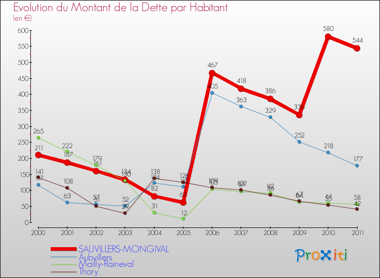 Evolution de la dette par habitant pour la commune de SAUVILLERS-MONGIVAL et les communes proches Comparaison de la dette par habitant pour SAUVILLERS-MONGIVAL et les communes voisines