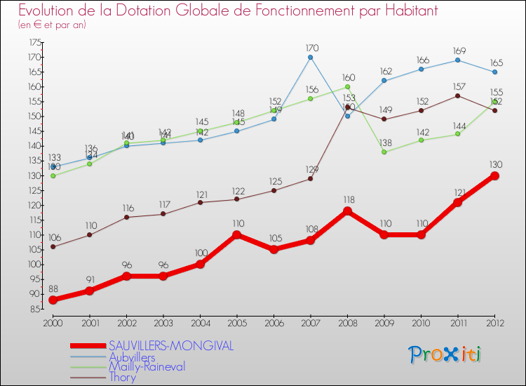 Evolution et montant de la dotation globale de fonctionnement par Habitant pour SAUVILLERS-MONGIVAL et les communes proches Comparaison des dotations globales de fonctionnement par habitant pour SAUVILLERS-MONGIVAL et les communes voisines