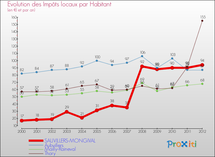 Evolution et montant des impôts locaux par Habitant pour SAUVILLERS-MONGIVAL et les communes proches Comparaison des impôts locaux par habitant pour SAUVILLERS-MONGIVAL et les communes voisines