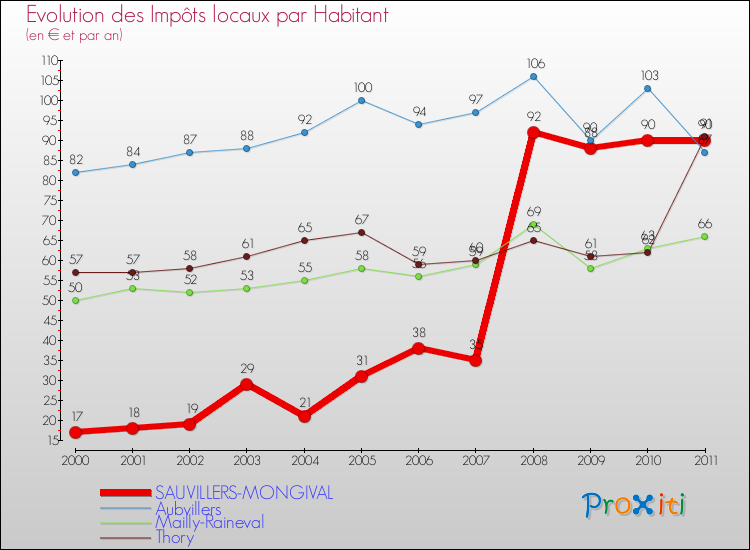 Evolution et montant des impôts locaux par Habitant pour SAUVILLERS-MONGIVAL et les communes proches Comparaison des impôts locaux par habitant pour SAUVILLERS-MONGIVAL et les communes voisines