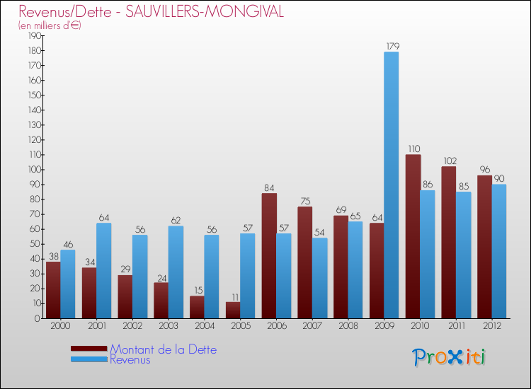 Evolution comparée de la dette et des revenus pour la commune de SAUVILLERS-MONGIVAL de 2000 à 2012 Comparaison de la dette et des revenus pour SAUVILLERS-MONGIVAL de 2000 à 2012