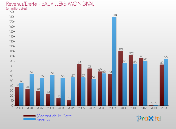 Evolution comparée de la dette et des revenus pour la commune de SAUVILLERS-MONGIVAL de 2000 à 2014 Comparaison de la dette et des revenus pour SAUVILLERS-MONGIVAL de 2000 à 2014