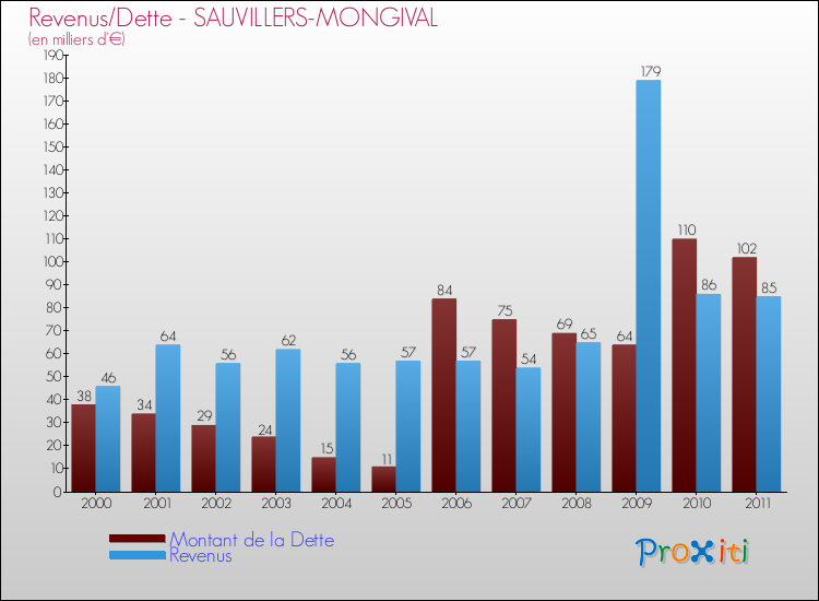 Evolution comparée de la dette et des revenus pour la commune de SAUVILLERS-MONGIVAL de 2000 à 2011 Comparaison de la dette et des revenus pour SAUVILLERS-MONGIVAL de 2000 à 2011