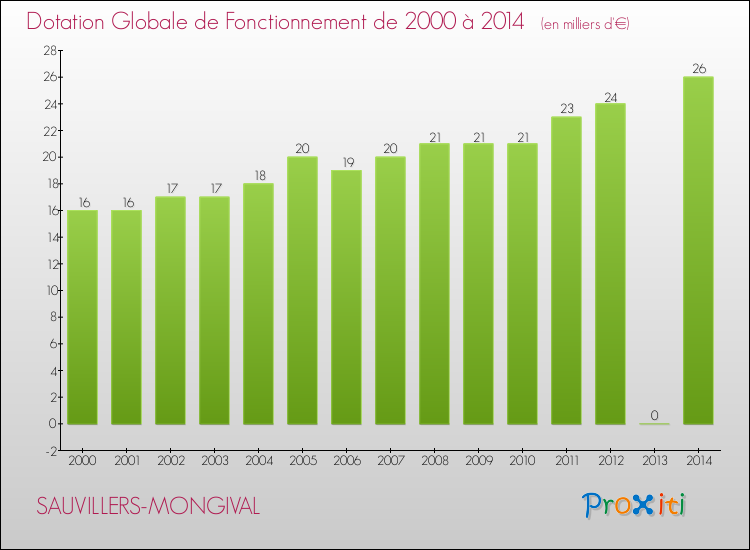 Evolution du montant de la Dotation Globale de Fonctionnement pour la commune de SAUVILLERS-MONGIVAL de 2000 à 2014 Evolution du montant de la Dotation Globale de Fonctionnement pour SAUVILLERS-MONGIVAL de 2000 à 2014