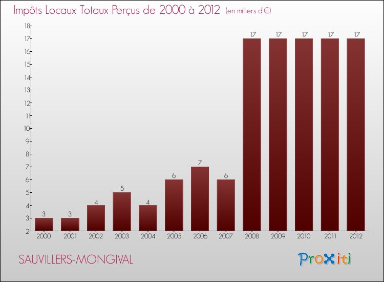 Evolution des Impôts Locaux pour la commune de SAUVILLERS-MONGIVAL de 2000 à 2012 Evolution des Impôts Locaux pour SAUVILLERS-MONGIVAL de 2000 à 2012