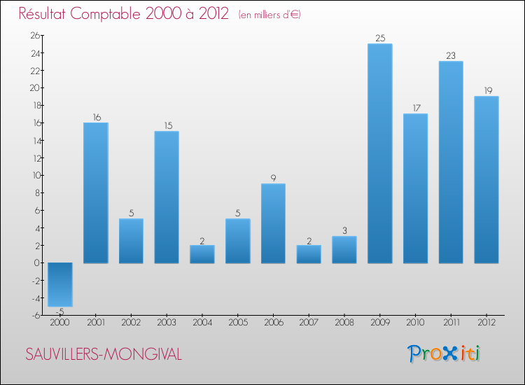 Evolution du résultat comptable pour la commune de SAUVILLERS-MONGIVAL de 2000 à 2012 Evolution du résultat comptable pour SAUVILLERS-MONGIVAL de 2000 à 2012