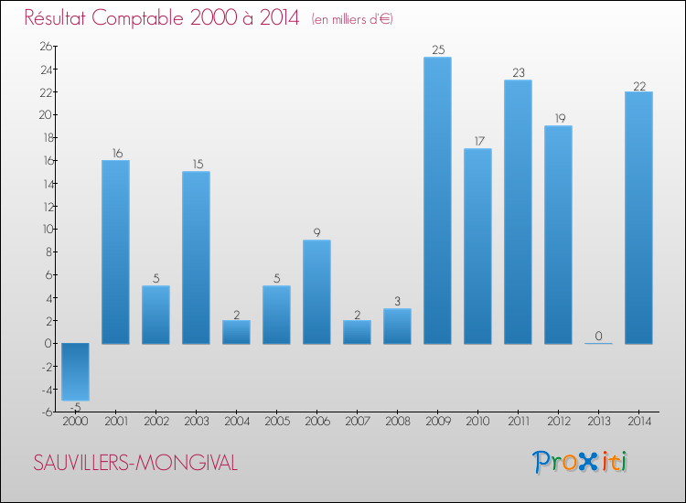 Evolution du résultat comptable pour la commune de SAUVILLERS-MONGIVAL de 2000 à 2014 Evolution du résultat comptable pour SAUVILLERS-MONGIVAL de 2000 à 2014