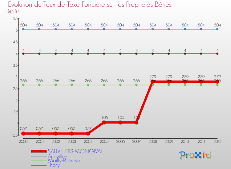 Evolution du taux de la taxe foncière sur le bati pour SAUVILLERS-MONGIVAL et les communes proches de 2000 à 2012 Comparaison des taux de taxe foncière sur le bati pour SAUVILLERS-MONGIVAL et les communes voisines de 2000 à 2012