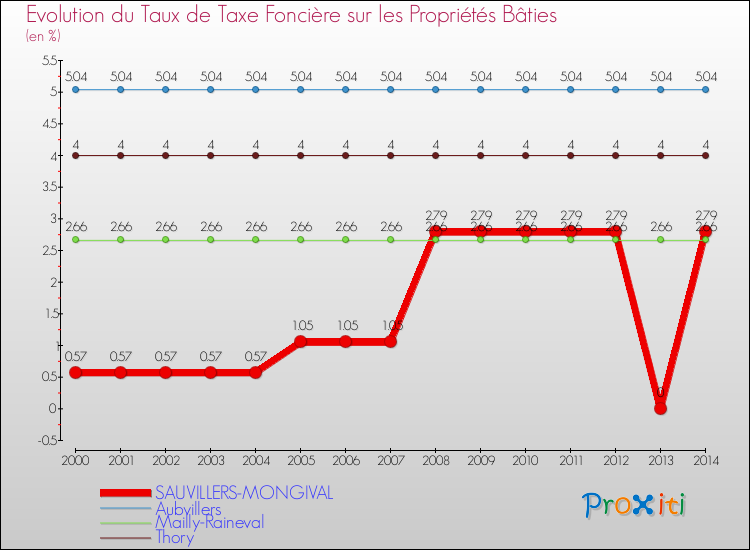 Evolution du taux de la taxe foncière sur le bati pour SAUVILLERS-MONGIVAL et les communes proches de 2000 à 2014 Comparaison des taux de taxe foncière sur le bati pour SAUVILLERS-MONGIVAL et les communes voisines de 2000 à 2014