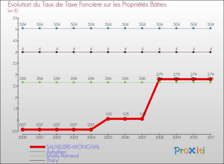 Evolution du taux de la taxe foncière sur le bati pour SAUVILLERS-MONGIVAL et les communes proches Comparaison des taux de taxe foncière sur le bati pour SAUVILLERS-MONGIVAL et les communes voisines