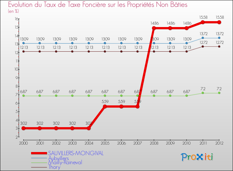 Evolution du taux de la taxe foncière sur les immeubles et terrains non batis pour SAUVILLERS-MONGIVAL et les communes proches de 2000 à 2012 Comparaison des taux de la taxe foncière sur les immeubles et terrains non batis pour SAUVILLERS-MONGIVAL et les communes voisines de 2000 à 2012