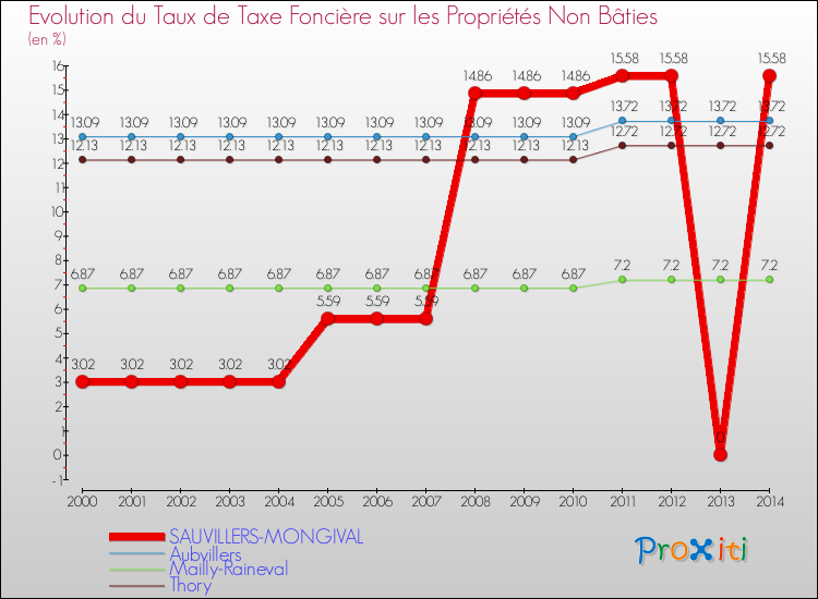 Evolution du taux de la taxe foncière sur les immeubles et terrains non batis pour SAUVILLERS-MONGIVAL et les communes proches de 2000 à 2014 Comparaison des taux de la taxe foncière sur les immeubles et terrains non batis pour SAUVILLERS-MONGIVAL et les communes voisines de 2000 à 2014