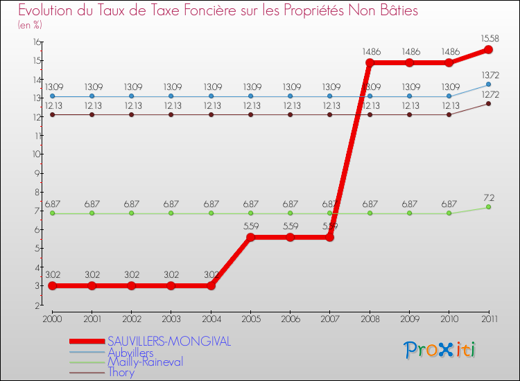 Evolution du taux de la taxe foncière sur les immeubles et terrains non batis pour SAUVILLERS-MONGIVAL et les communes proches Comparaison des taux de la taxe foncière sur les immeubles et terrains non batis pour SAUVILLERS-MONGIVAL et les communes voisines