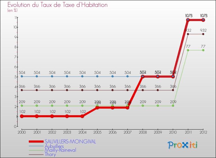 Evolution du taux de la taxe d'habitation pour SAUVILLERS-MONGIVAL et les communes proches Comparaison des taux de la taxe d'habitation pour SAUVILLERS-MONGIVAL et les communes voisines