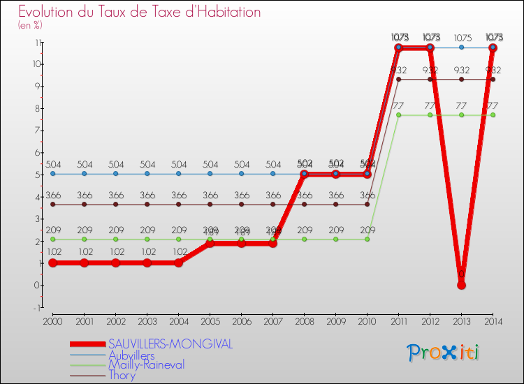 Evolution du taux de la taxe d'habitation pour SAUVILLERS-MONGIVAL et les communes proches de 2000 à 2014 Comparaison des taux de la taxe d'habitation pour SAUVILLERS-MONGIVAL et les communes voisines de 2000 à 2014