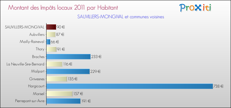 Montant des impôts locaux par Habitant pour SAUVILLERS-MONGIVAL et les communes proches Comparaison des impôts locaux par habitant pour SAUVILLERS-MONGIVAL et les communes voisines