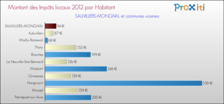 Montant des impôts locaux par Habitant pour SAUVILLERS-MONGIVAL et les communes proches Comparaison des impôts locaux par habitant pour SAUVILLERS-MONGIVAL et les communes voisines
