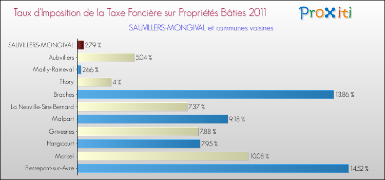 Taux d'imposition de la taxe foncière sur le bati 2011 pour SAUVILLERS-MONGIVAL et les communes proches Comparaison des taux d'imposition de la taxe foncière sur le bati 2011 pour SAUVILLERS-MONGIVAL et les communes voisines