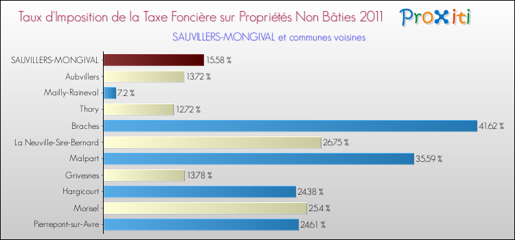 Taux d'imposition de la taxe foncière sur les immeubles et terrains non batis 2011 pour SAUVILLERS-MONGIVAL et les communes proches Comparaison des taux d'imposition de la taxe foncière sur les immeubles et terrains non batis 2011 pour SAUVILLERS-MONGIVAL et les communes voisines